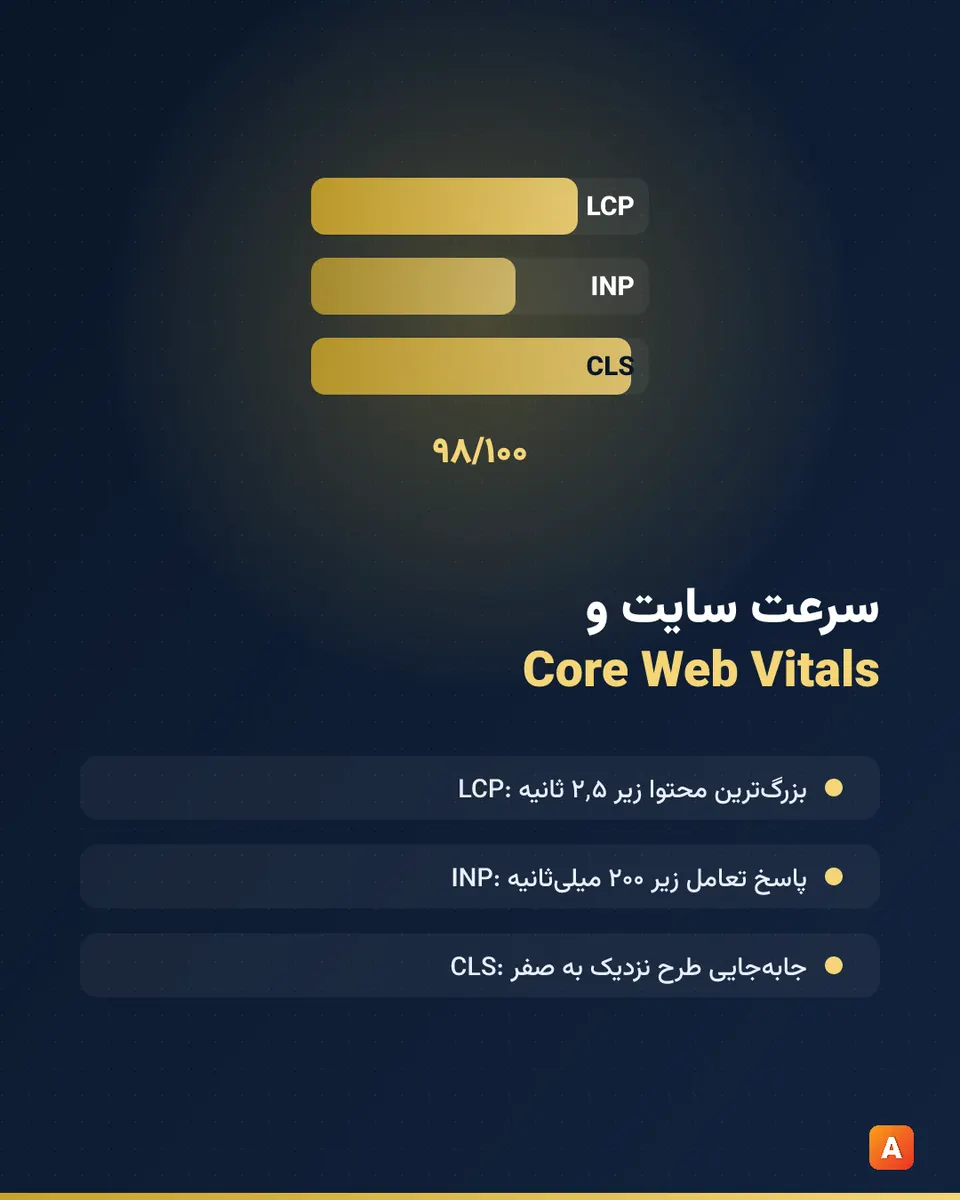 سنجه‌های Core Web Vitals با آستانه‌های سبز، زرد و قرمز