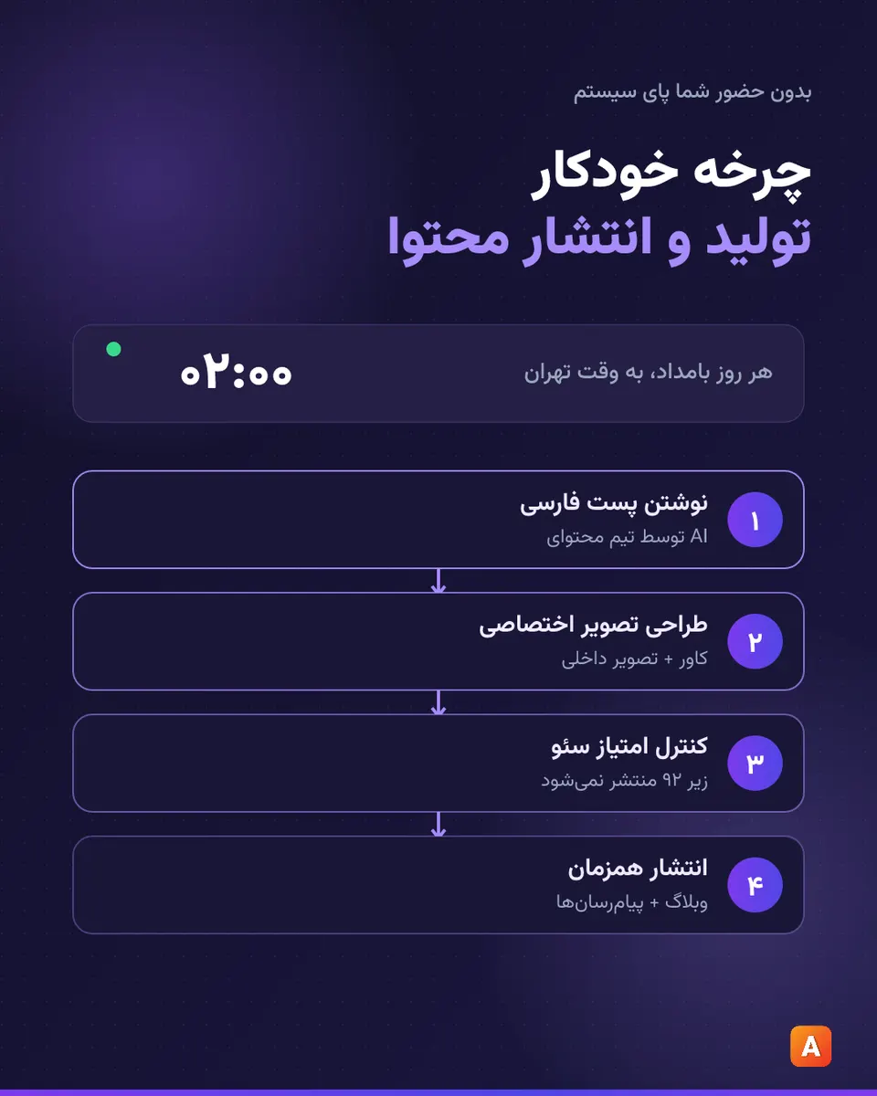 اتوماسیون تولید محتوا با AI؛ راهنمای عملی کسبوکارهای ایرانی