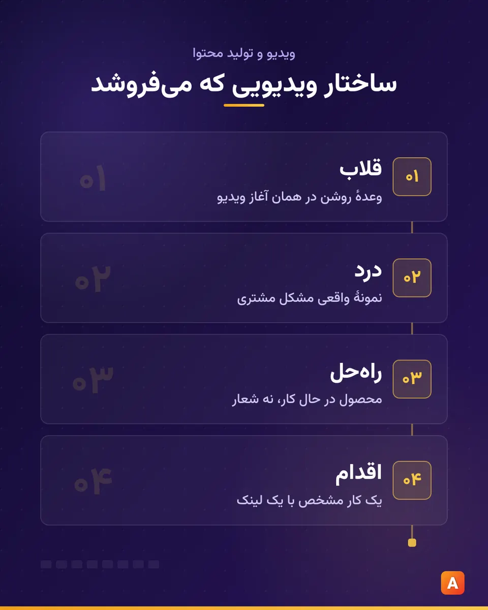ساختار ویدیو تبلیغاتی در چهار بلوک: قلاب، درد، راهحل و دعوت به اقدام