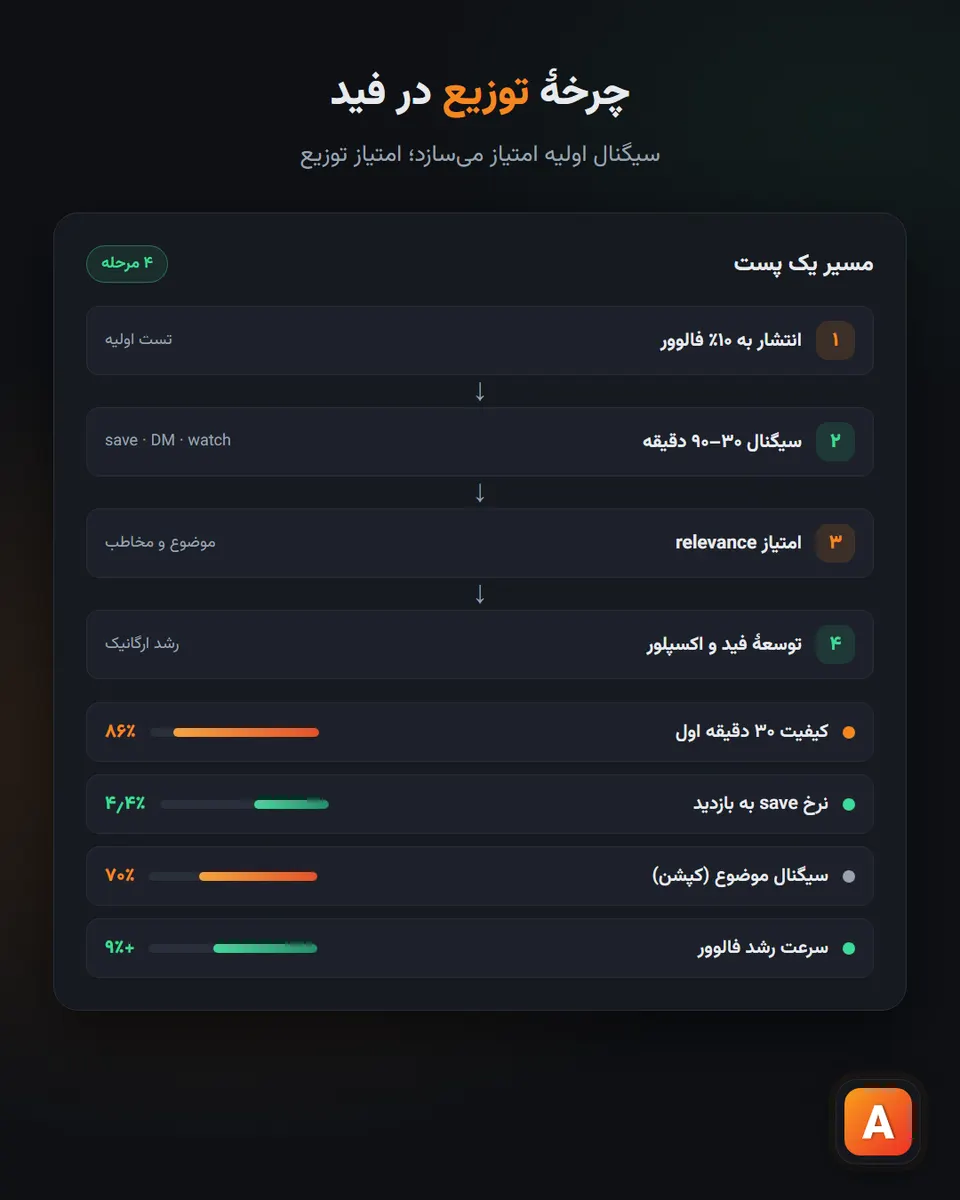 الگوریتم اینستاگرام؛ راهنمای قوانین دیدهشدن و رشد ارگانیک