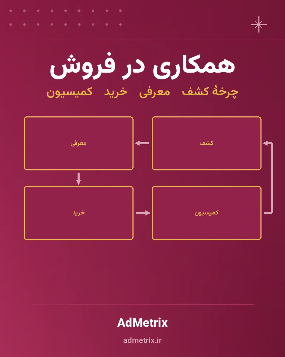 همکاری در فروش؛ راهنمای فروش توسط دیگران برای کسبوکار ایرانی