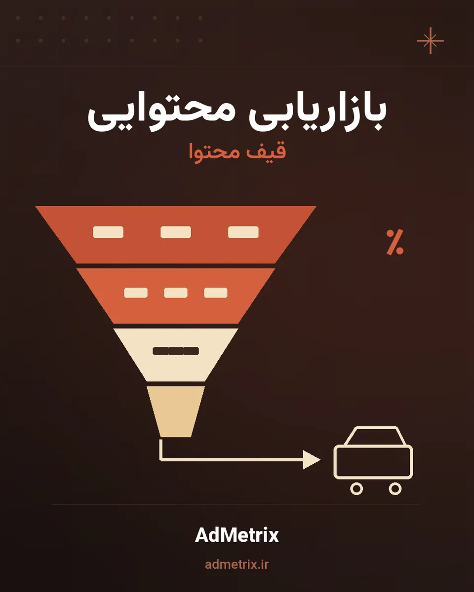 قیف سه‌لایۀ محتوا: آگاهی، توجه، خرید با نوع محتوای هر لایه