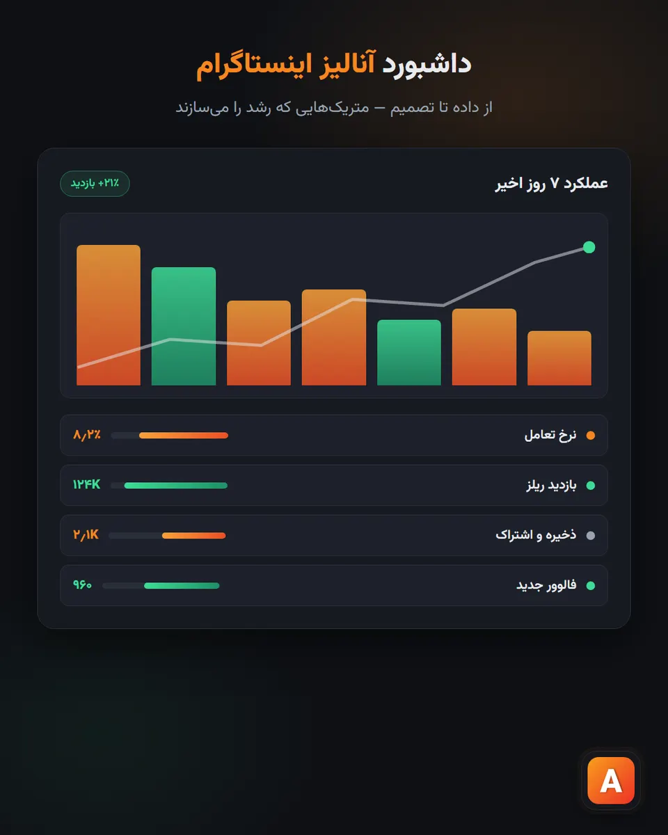 نقشۀ چهارستونۀ اینسایت: بازدید، بازدید پروفایل، تعامل و فالو جدید با مسیر تصمیم داده‌محور