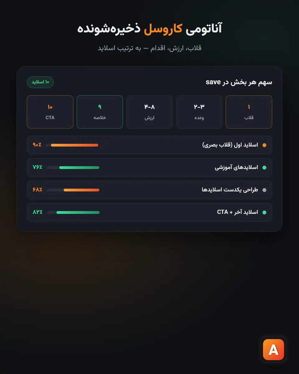 اسلایدبندی کاروسل پرجامعه: قلاب، گام‌ها، جمع‌بندی و CTA