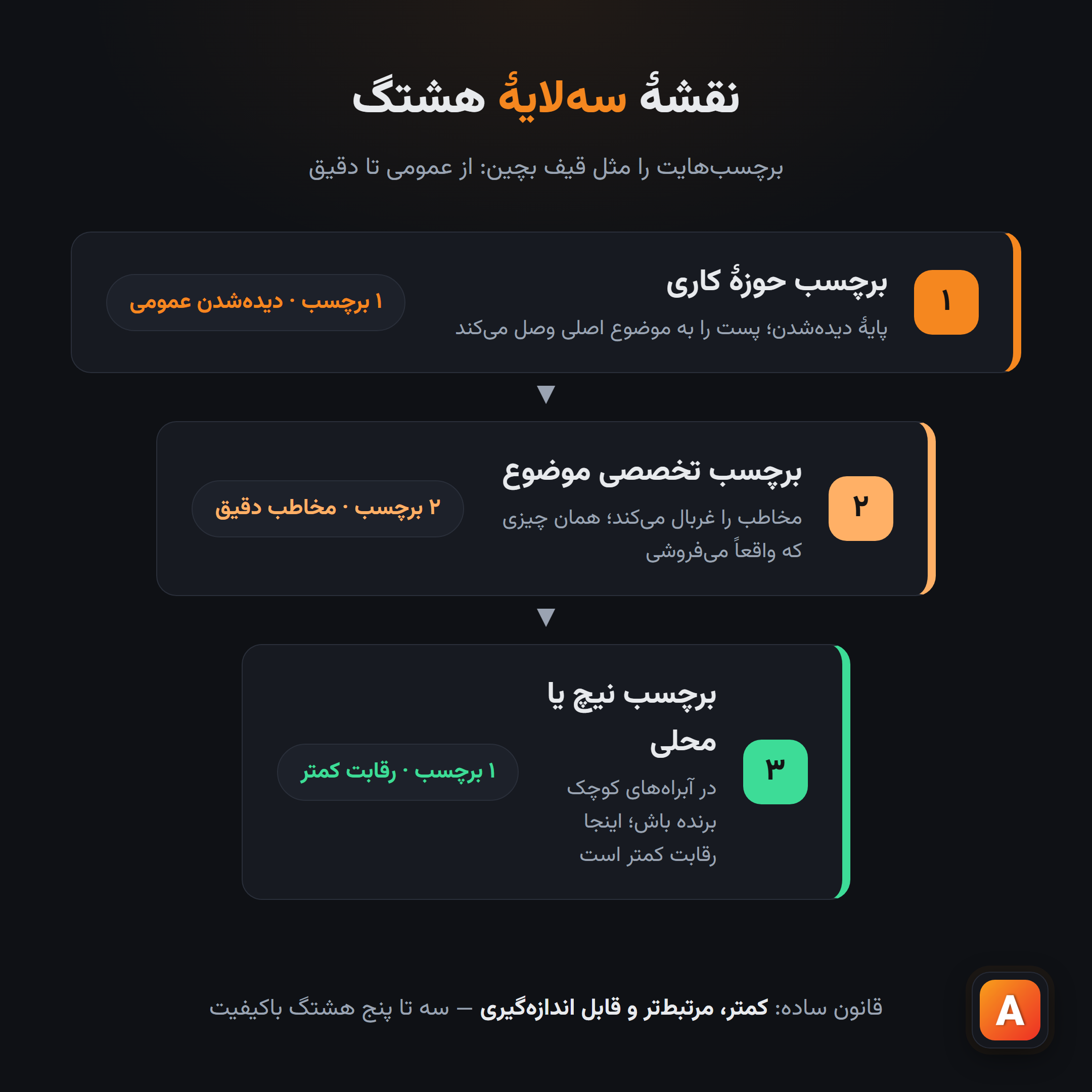 نقشۀ مقایسۀ بازدید هشتگ با رشد واقعی پیج