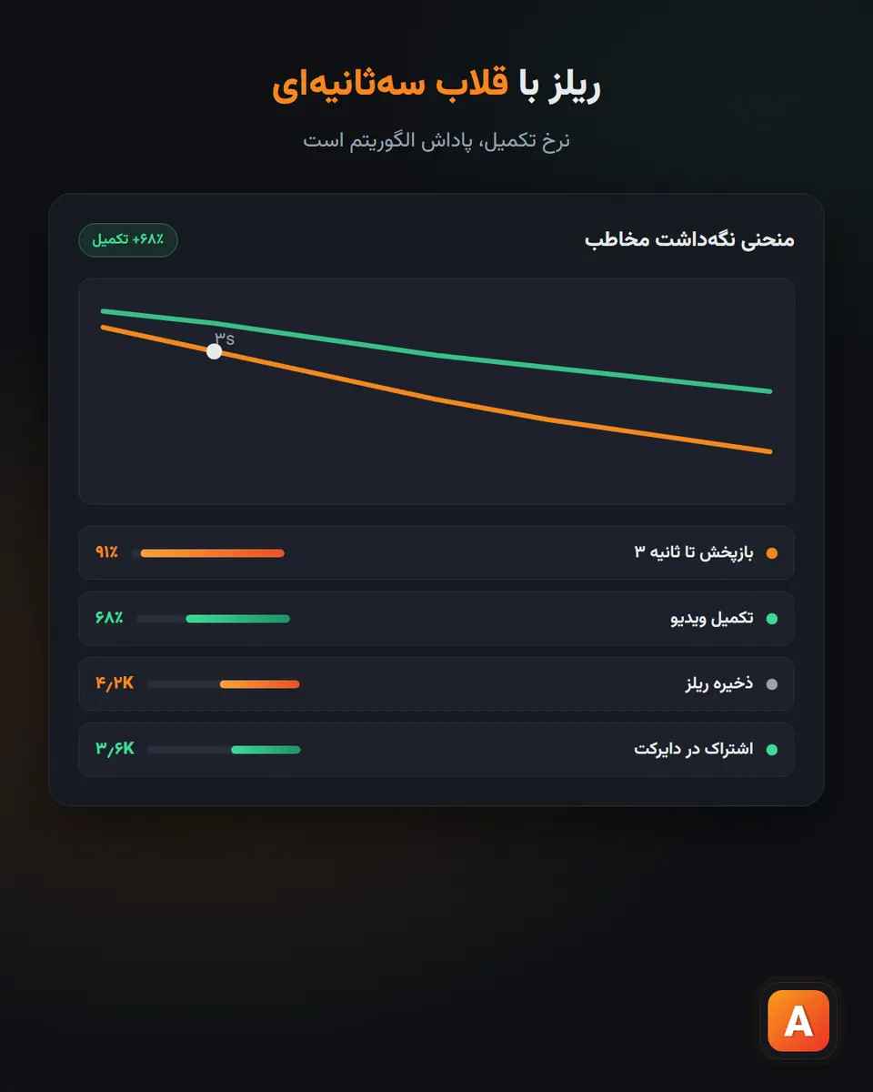 ریلز اینستاگرام؛ راهنمای ساخت ویدیو با قلاب سهثانیهای