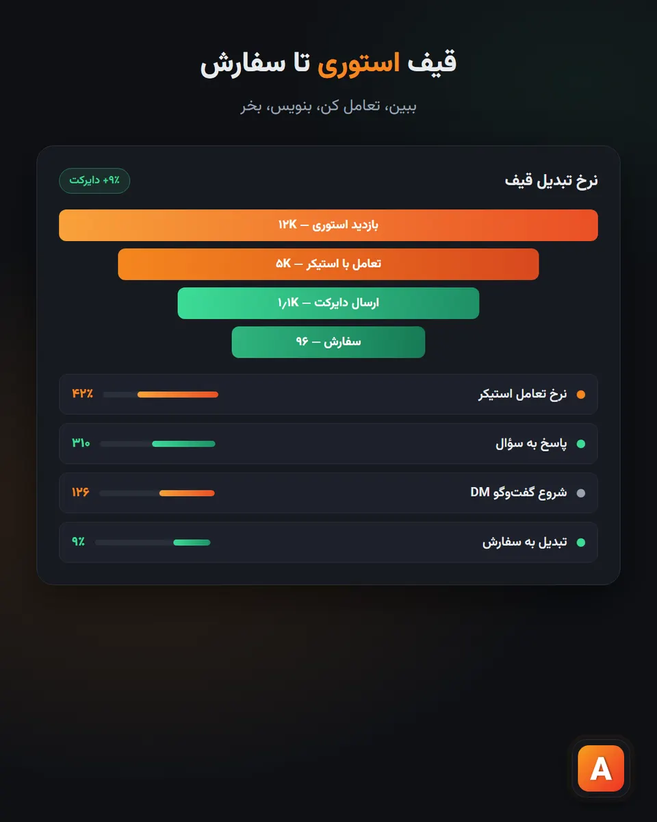 قیف استوری: سه گام از بازدید تا ریپلای، دایرکت و سفارش