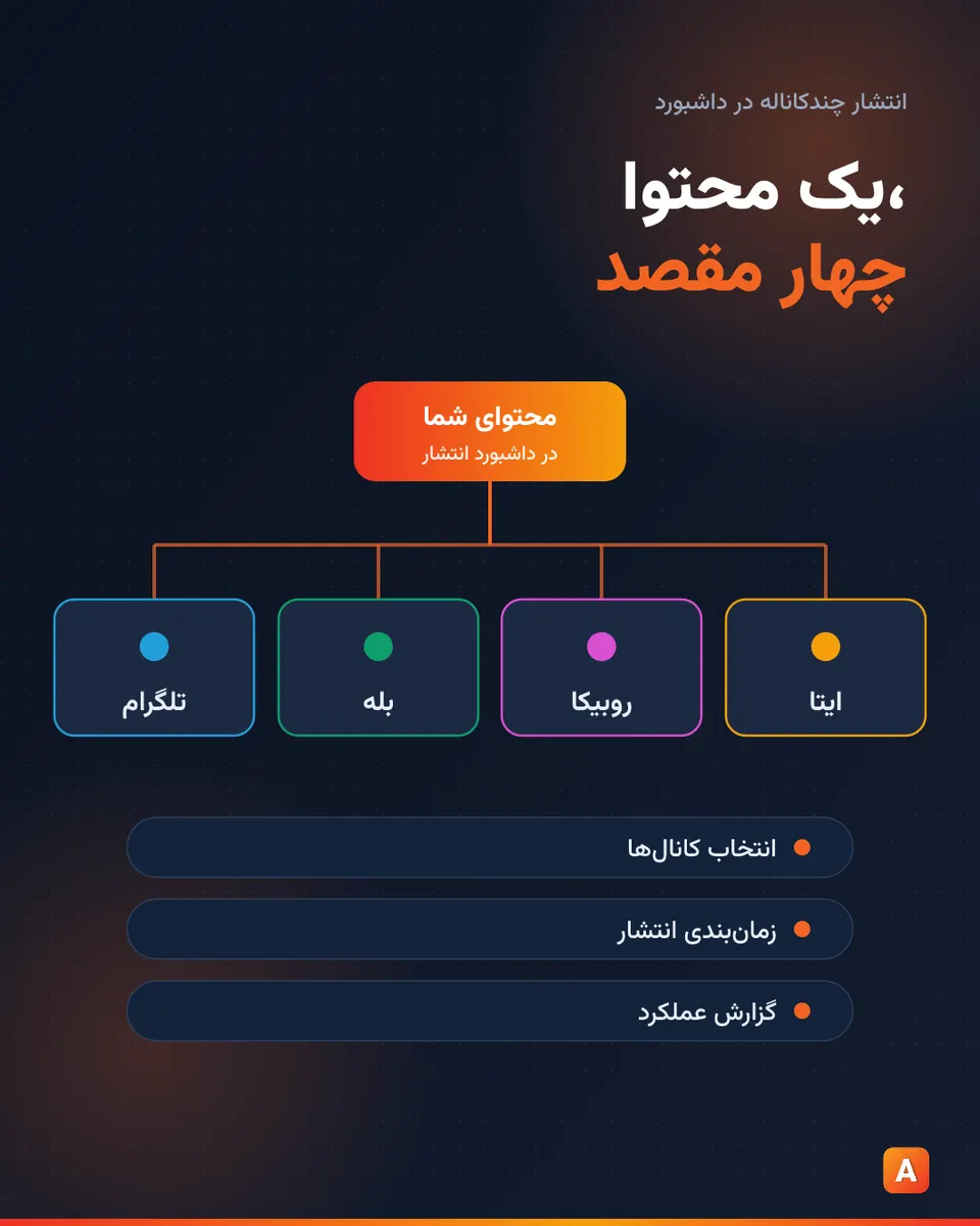 معرفی AdMetrix؛ تولید و انتشار همزمان محتوا در تلگرام، بله، روبیکا و ایتا
